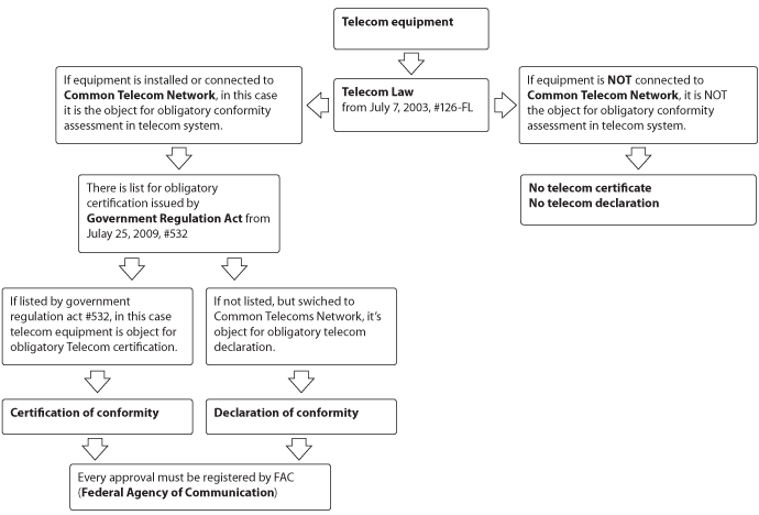 FAC認證電信設備審批選擇 FAC認證電信設備審批選擇
