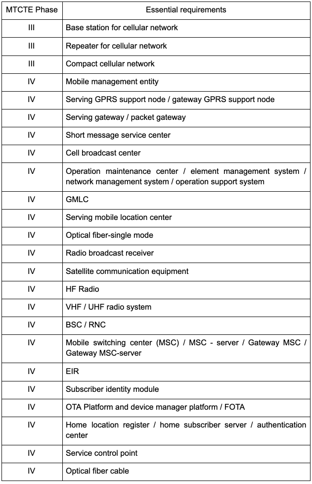 印度TEC對第三階段和第四階段下的電信設備測試和認證進行修訂 印度TEC對第三階段和第四階段下的電信設備測試和認證進行修訂