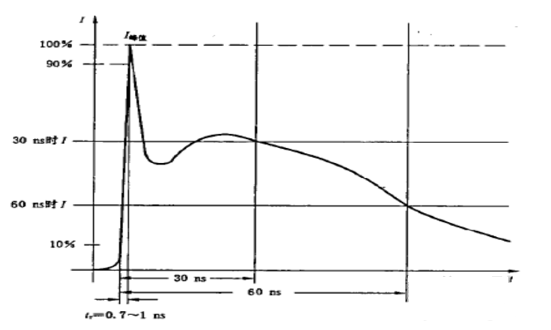 靜電放電波形 靜電放電波形